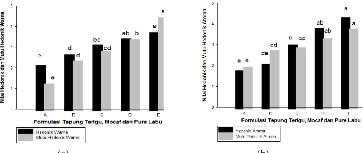 Gambar 1. Pengaruh formulasi tepung mocaf dan tepung terigu dengan pure labu kuning terhadap  sifat sensoris hedonik dan mutu hedonik warna (a) dan aroma (b)