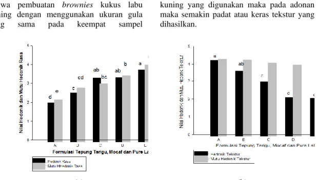 Gambar 2. Pengaruh formulasi tepung mocaf dan tepung terigu dengan pure labu kuning terhadap  sifat sensoris hedonik dan mutu hedonik rasa (a) dan tekstur (b) bolu kukus