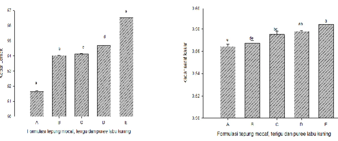 Gambar 3. Pengaruh formulasi tepung mocaf dan tepung terigu dengan pure labu kuning terhadap  kadar lemak (a) dan kadar serat kasar (b)