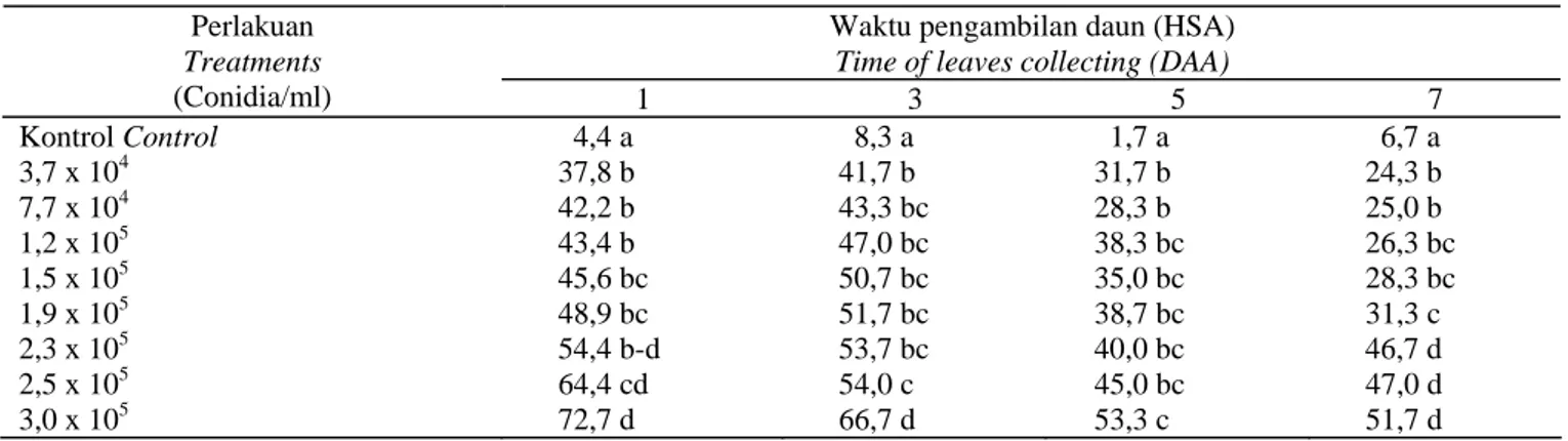 Table 1.  Mortality of H. armigera larvae after B. bassiana application on cotton plant in polybag   Waktu pengambilan daun (HSA) 