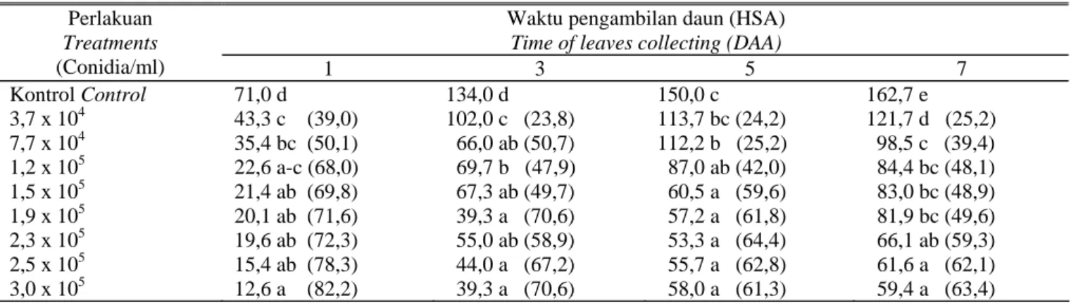 Tabel 2.  Bobot dan kehilangan bobot pada larva H. armigera setelah aplikasi B. bassiana pada tanaman kapas di pot  Table 2