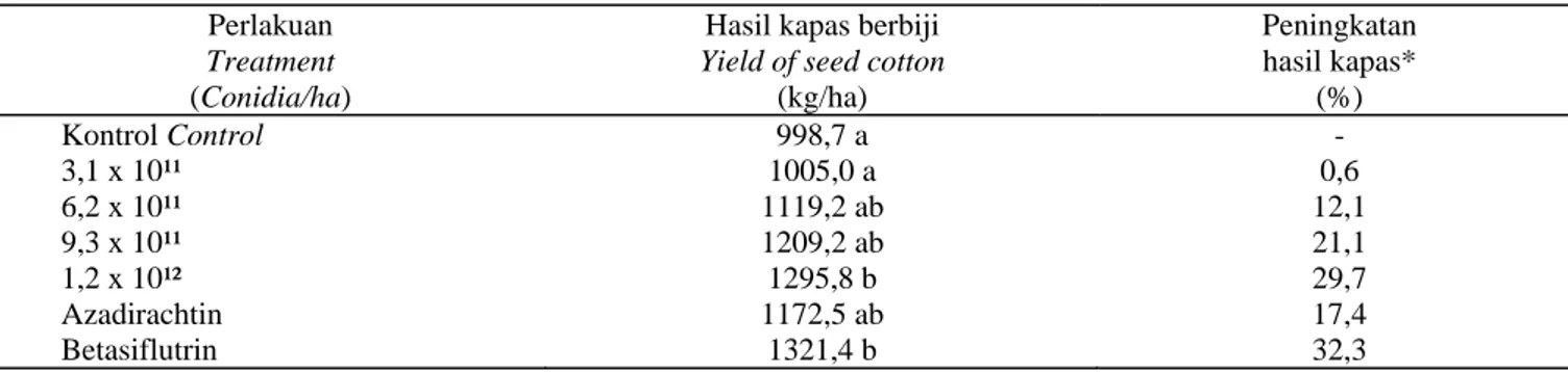 Tabel 6.  Hasil kapas berbiji  Table 6.  Seed cotton yield 