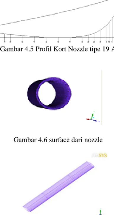 Gambar 4.5 Profil Kort Nozzle tipe 19 A 
