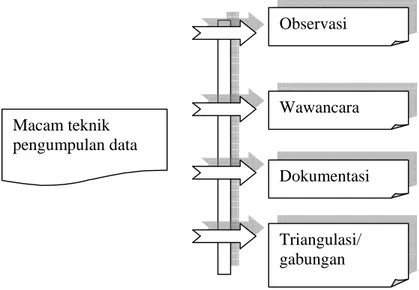 Gambar 3.1 Macam-macam Teknik Pengumpulan Data 