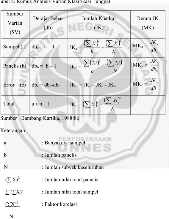 Tabel 8. Rumus Analisis Varian Klasifikasi Tunggal  Sumber  Varian  (SV)  Derajat Bebas (db)  Jumlah Kuadrat (JK)  Rerata JK (MK)  Sampel (a) db a  = a – 1  JK a  =  ( ) ( ) N XbX2∑ 2∑− MK a  =  a adbJK Panelis (b)  db b  =  b – 1  JK b  =  ( ) ( ) N XtaXt2∑ 2∑− MK b  =  b bdbJK Error    (c)  db c  = db a -db b  JK C  = JK t  – JK a  - JK b  MK c  =  c cdbJK Total  a x b – 1  JK t  =  ( ) ( ) N XtX 22∑∑−