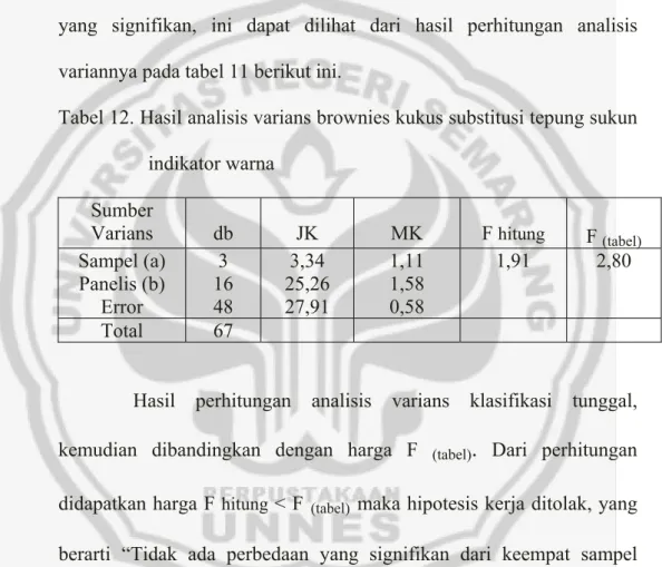 Tabel 12. Hasil analisis varians brownies kukus substitusi tepung sukun  indikator warna 