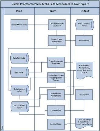 Gambar 1. Diagram Blok Input, Proses dan Output Sistem Pengaturan Parkir  Mobil pada Mall Sutos Surabaya