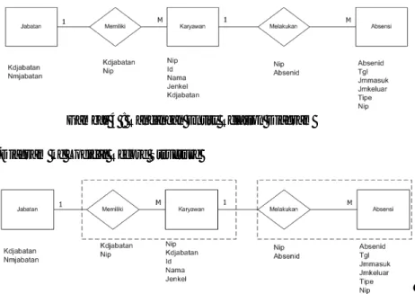 Gambar 4 : Rancangan Entity Relation Diagram  4.4.2.  Transformasi ER-Diagram ke Logical Record Structure 