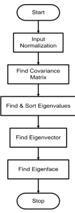 Gambar 1. Flowchart algoritma PCA 
