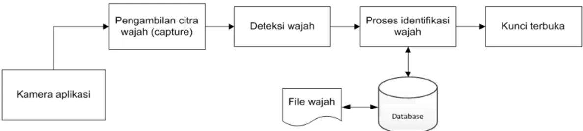 Gambar 3. Block diagram proses membuka kunci keamanan 