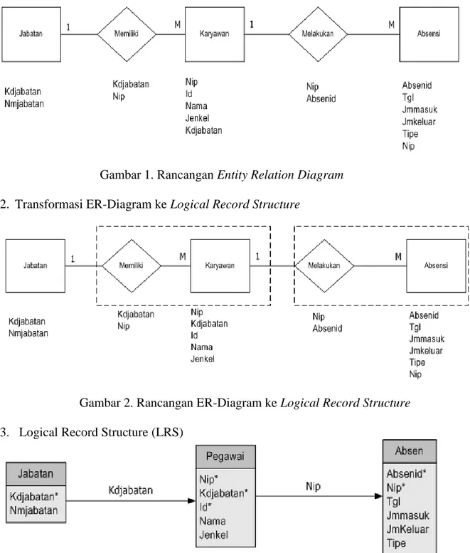 Gambar 2. Rancangan ER-Diagram ke Logical Record Structure  3.  Logical Record Structure (LRS) 