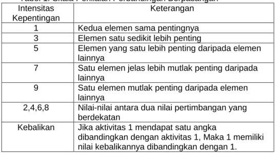 Tabel 1. Skala Penilaian Perbandingan Berpasangan  Intensitas 
