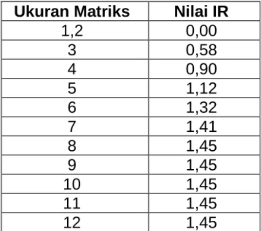 Tabel 2. Daftar Indeks Random Konsistensi  Ukuran Matriks  Nilai IR 