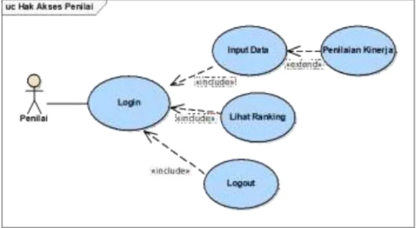 Gambar 2. Usecase Diagram Hak Akses Admin  4.1.2. Usecase Diagram Hak Akses Penilai 
