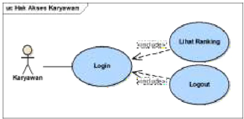 Gambar 4. Usecase Diagram Hak Karyawan  4.1.4. Rancangan Basis Data 