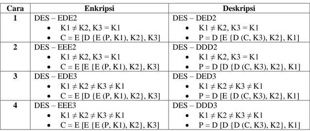 Tabel 1.1 Proses Enkripsi dan Dekripsi Triple DES 