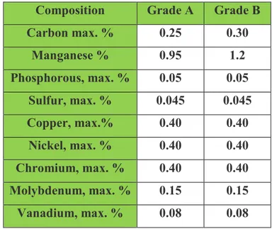 Table 2.1. Tabel Kandungan Kimia ASTM A 53 (ASTM Standard,1993)  Composition  Grade A  Grade B 