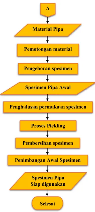 Gambar 3.2. Diagram Alir Pembuatan SpesimenPengeboran spesimen  