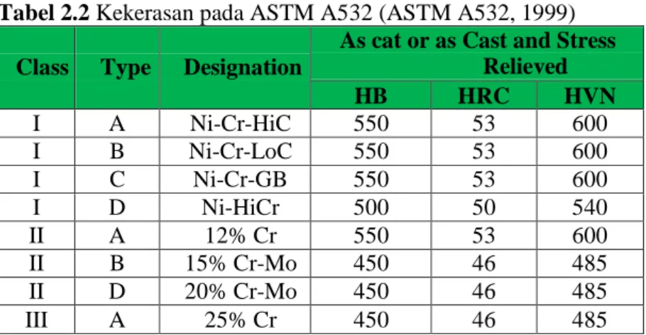 Tabel 2.2 Kekerasan pada ASTM A532 (ASTM A532, 1999)  Class  Type  Designation 