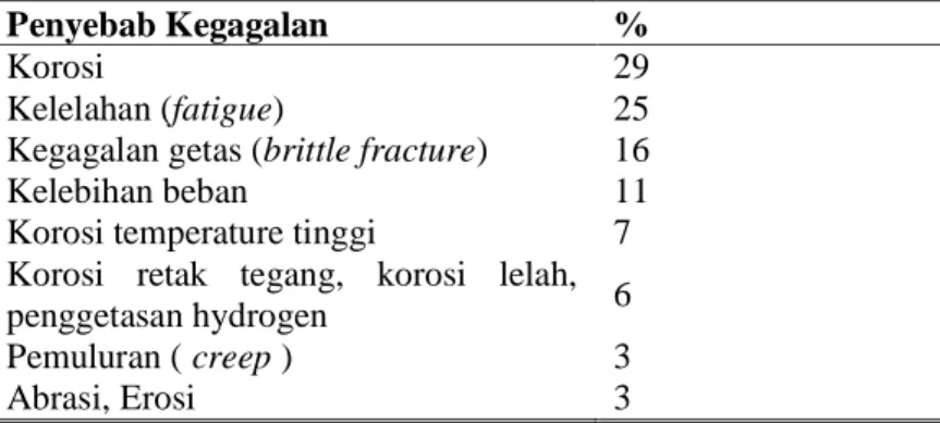 Tabel 2.  7  Penyebab  kegagalan  dalam  komponen  mesin  (Brooks  2002) 