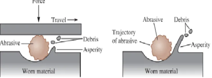 Gambar 2.5 Mekanisme abrasive wear (Askeland, 2010)  b. Adhesive wear.  