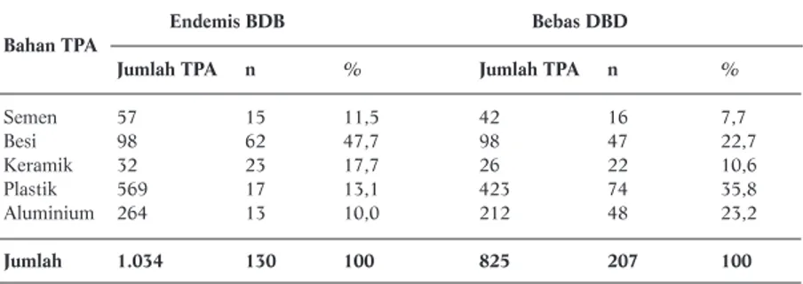 Tabel 5. Hasil Uji-t Perbedaan House Index, Container Index, dan Breatau  Index di Daerah Endemis dan Daerah Bebas Demam Berdarah Dengue Indeks             Mean      SD                 Se ρ