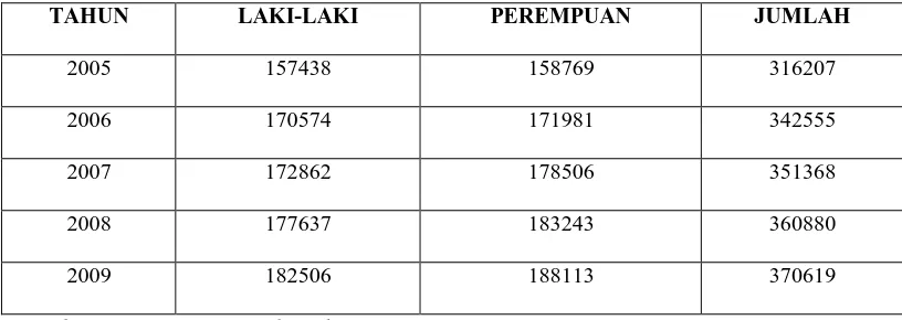 Tabel: Jumlah Penduduk menurut Jenis Kelamin Kabupaten Karo Tahun 