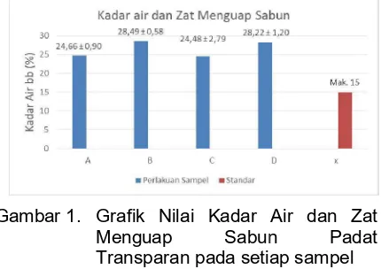 Gambar 1. Grafik Nilai Kadar Air dan Zat Grafik Nilai Kadar Air dan Zat 