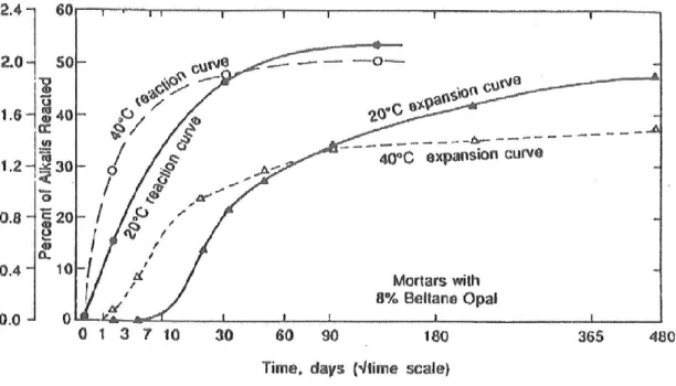 Figur 3 Reaksjonskurver og ekspansjonskurver av mørtelprismer eksponert ved 20°C henholdsvis 40°C (8) s
