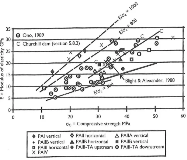 Figur 5: Forhold mellom E-modul og trykkfasthet i betongprøver tatt fra konstruksjoner med AR