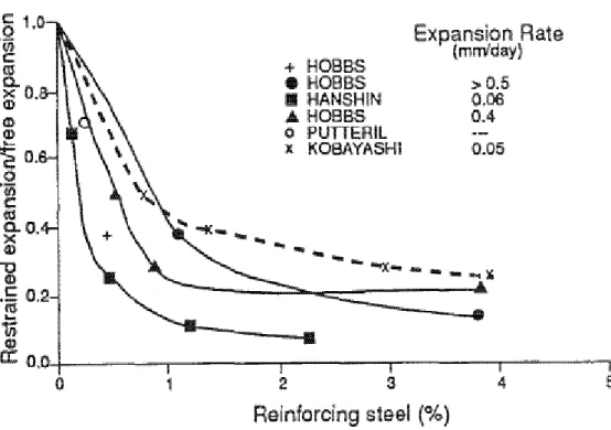 Figur 6 Effekten av armering på ekspansjon av betong påvirket av AR. (13) Fig. 7(a) 