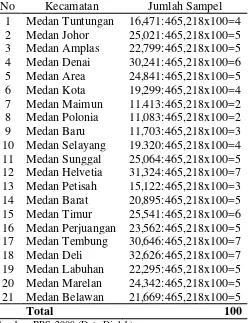 Tabel 3.1 Jumlah sampel pada Setiap Kecamatan Di Kota Medan
