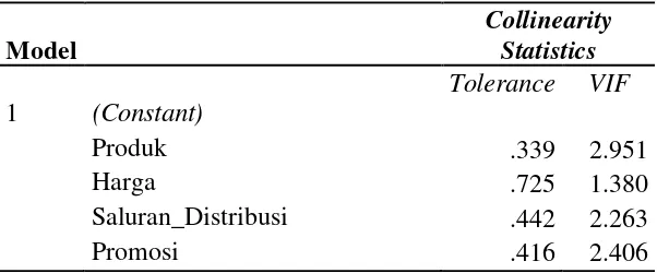 Tabel 4.5 Hasil Uji Multikolineritas Hipotesis Pertama 