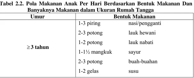 Tabel 2.1. Kebutuhan Zat Gizi Balita Berdasarkan Angka Kecukupan Gizi  (AKG) Rata-Rata Per Hari 