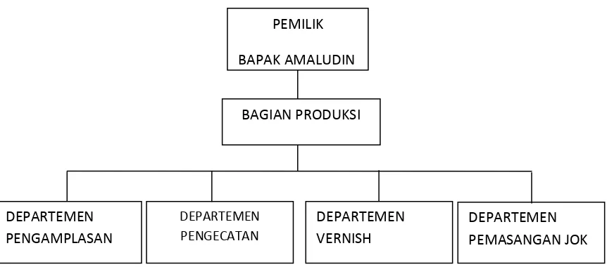 Gambar 4.1 Struktur Organisasi UD Delima Jaya Perabot 