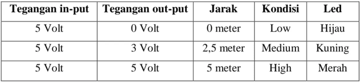 Tabel 1. Keadaan Variable Resistor : 