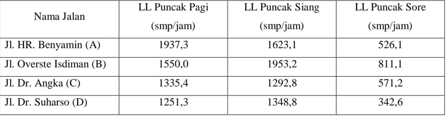 Tabel 1. Volume Lalu Lintas Pada Jam Sibuk  Nama Jalan  LL Puncak Pagi 