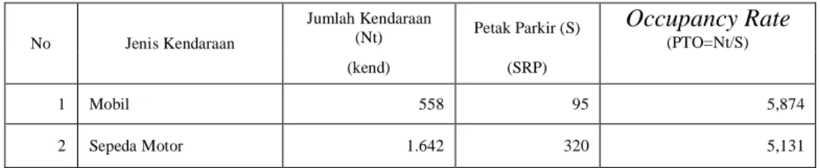 Tabel 4. Tingkat Penggunaan Parkir  