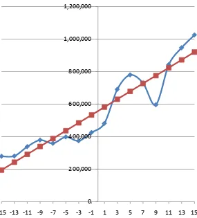 Gambar 4.1  Grafik tren ekspansi kredit investasi 