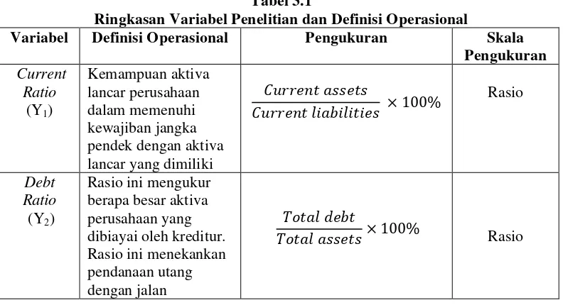 Tabel 3.1 Ringkasan Variabel Penelitian dan Definisi Operasional 