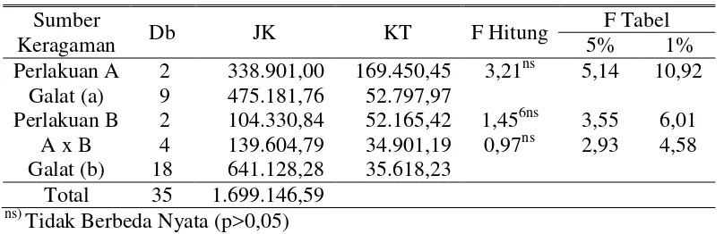 Tabel Analisis Varian 