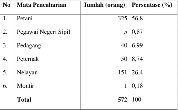 Tabel 2. Jumlah Penduduk Menurut Jenis Kelamin di Desa Pematang Cengal Barat Tahun 2007 