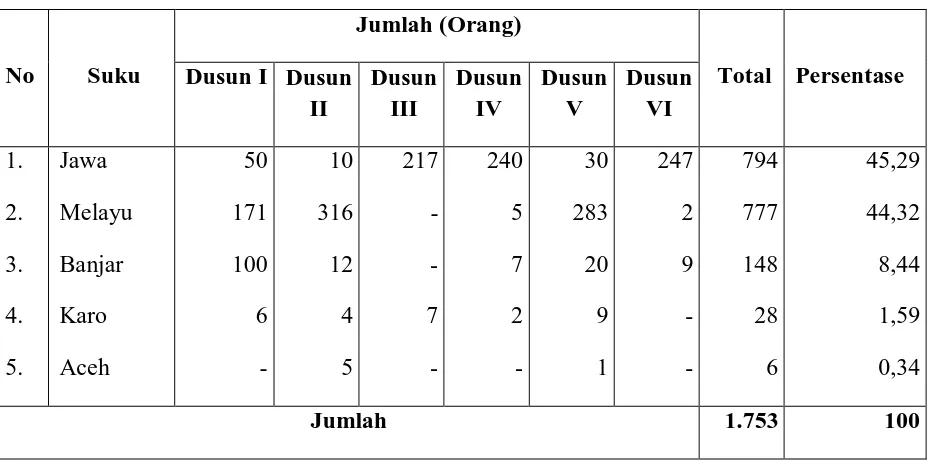 Tabel 4. Distribusi Penduduk Berdasarkan Suku Tahun 2007 