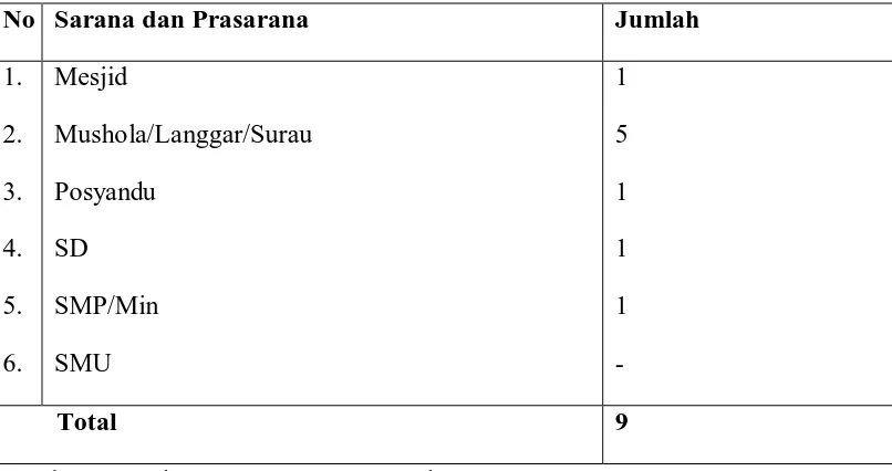 Tabel 5. Sarana dan Prasarana Desa Pada Tahun 2007 