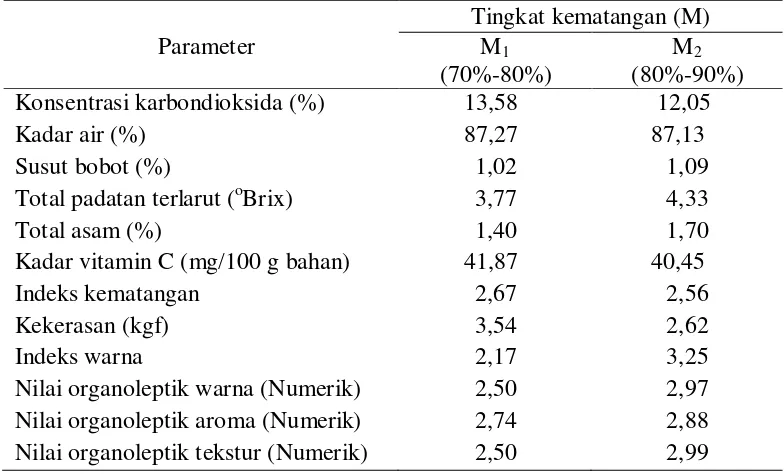 Tabel 4. Pengaruh tingkat kematangan buah terhadap parameter yang diamati 