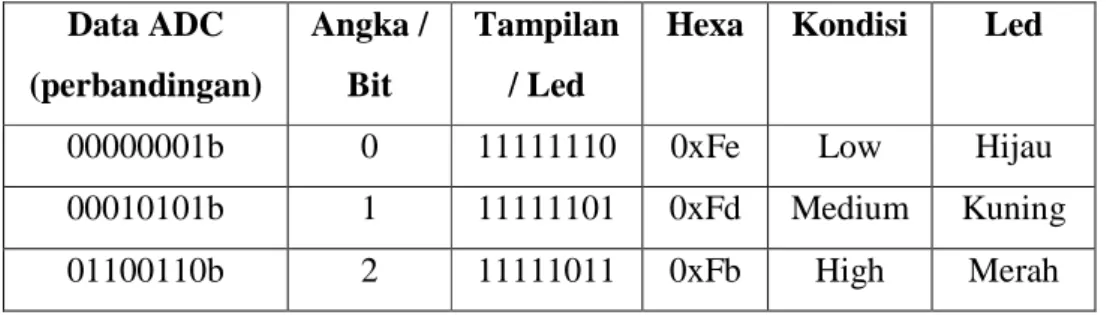 Tabel 3. Hasil pengujian mikrokontroler  Data ADC  (perbandingan)  Angka / Bit  Tampilan / Led 