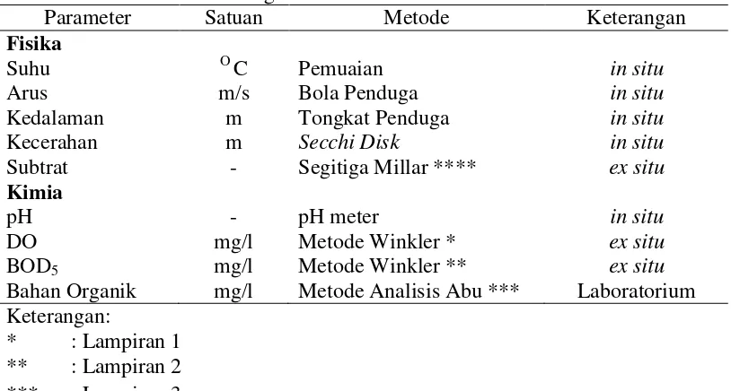 Tabel 1. Alat dan Metode Pengukuran Parameter Fisika Kimia Perairan 