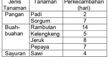 Tabel 1. Data Perkecambahan Tanaman 