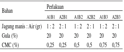 Tabel 1 Formulasi velva jagung manis dengan penambahan CMC 