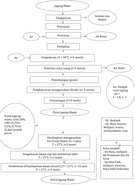 Gambar 1 Diagram alir pembuatan  